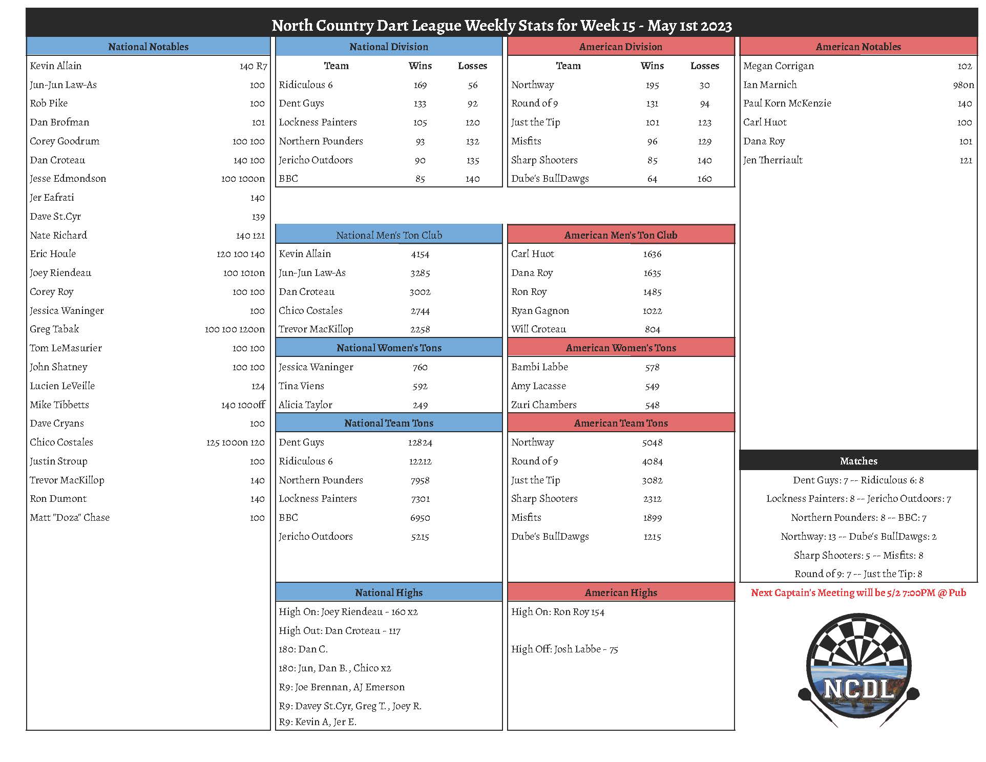 May 1st Weekly Stats